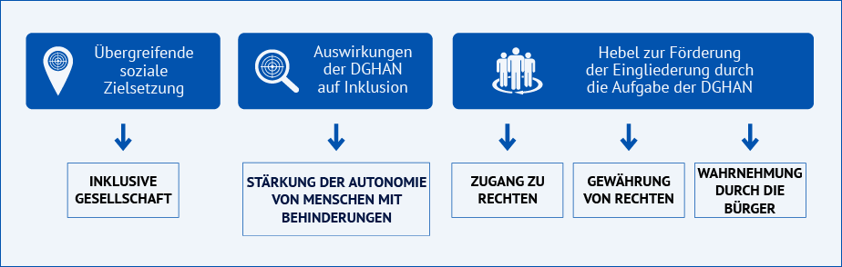 Strategischen Säulen